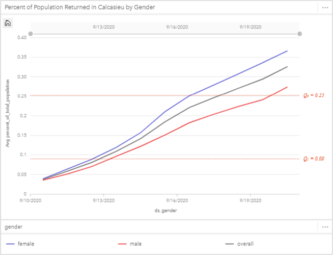 Percent of population returned in Calcasieu by gender